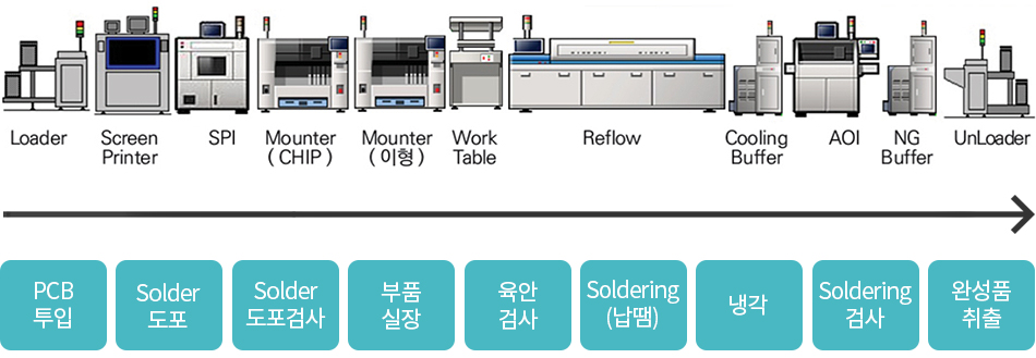 SMT 생산라인 Layout